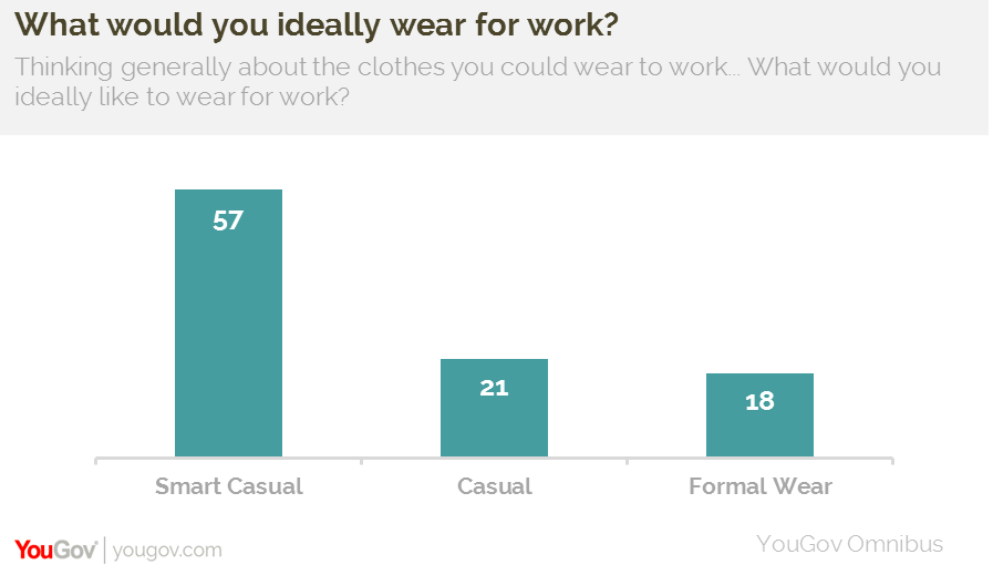 YouGov The public favours a smartcasual dress code and supports